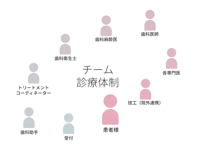 チーム医療体制